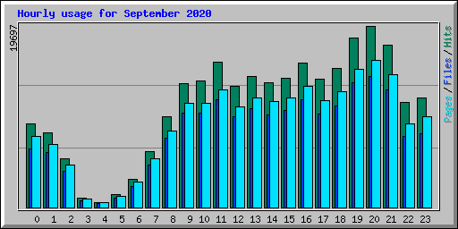 Hourly usage for September 2020