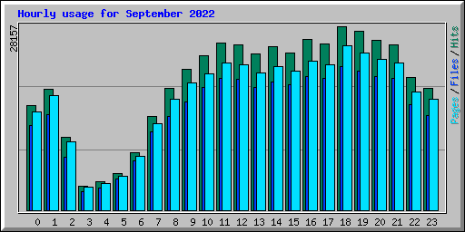 Hourly usage for September 2022