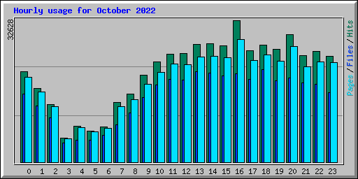 Hourly usage for October 2022
