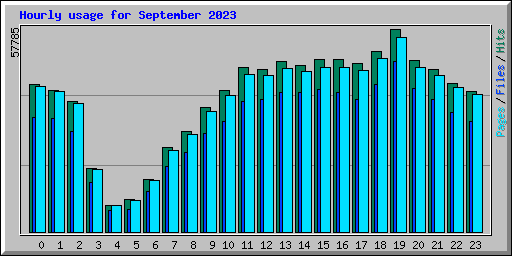 Hourly usage for September 2023