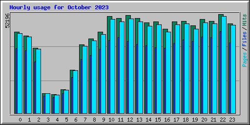 Hourly usage for October 2023