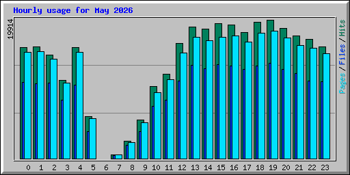Hourly usage for May 2026