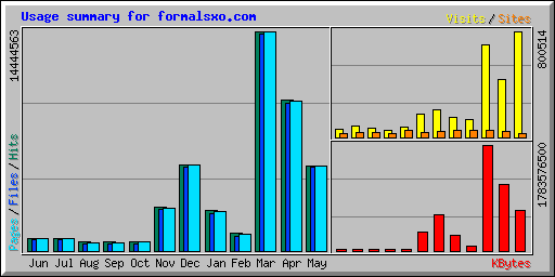 Usage summary for formalsxo.com